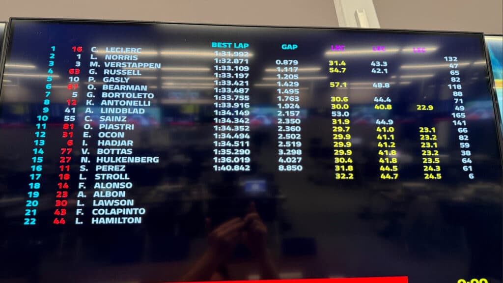 The official F1 timing screen at the Bahrain International Circuit showing Charles Leclerc at the top with a 1:31.992, documenting the final standings and lap counts of the 2026 pre-season test.