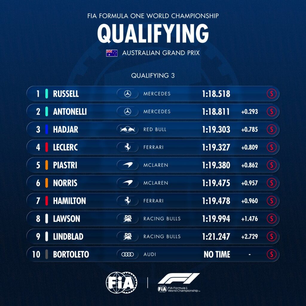 FIA qualifying results ausgp 2026