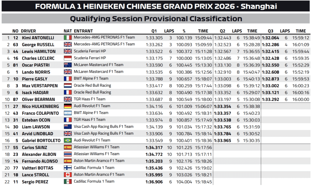 Official provisional classification table for the 2026 Chinese Grand Prix qualifying session, showing Kimi Antonelli in P1 followed by George Russell and Lewis Hamilton.